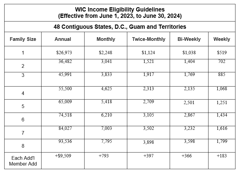 WIC Income Eligibility Guidelines